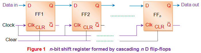 通过级联N D触发器形成n位移寄存器