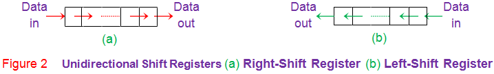 单向移位寄存器