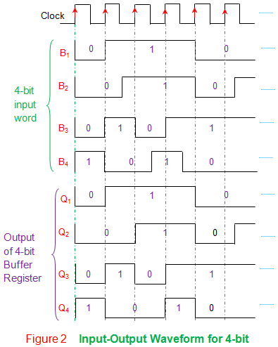 4位缓冲寄存器的输入输出波形