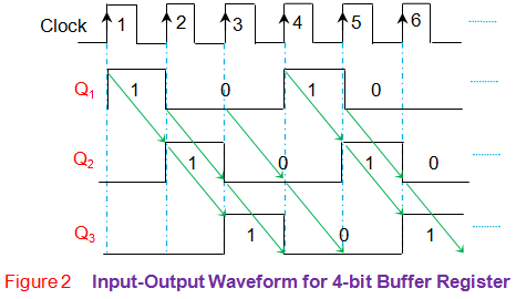 输入输出波形4位缓冲寄存器