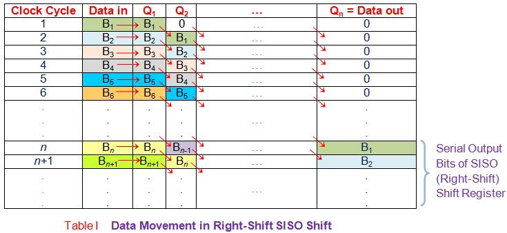 数据移动右移siso移位
