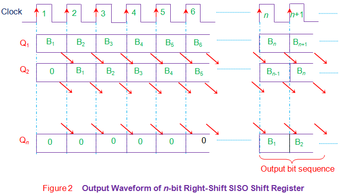 输出n位右移siso移位寄存器的波形