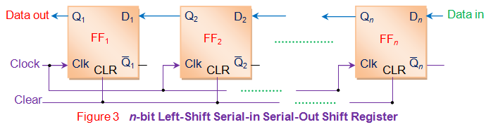 n位左移串行输入串行输出移位寄存器