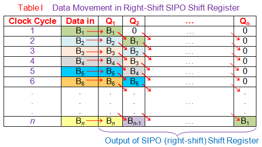 数据右移sipo移位寄存器