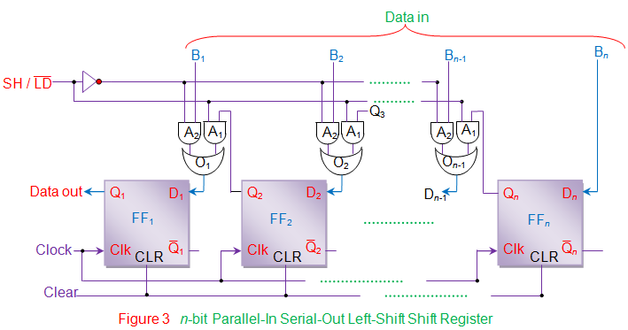 串行左移移位寄存器中的n位并行