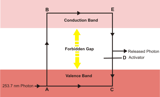 硫化锌磷光体模型