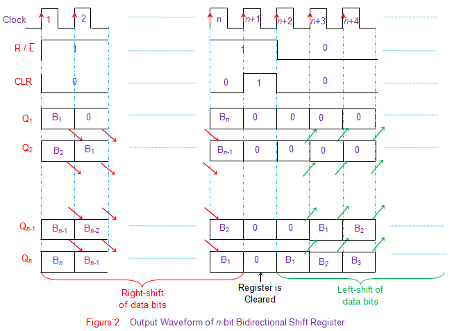 n位双向移位寄存器的输出波形