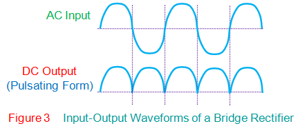 桥式整流器的按量输出波形