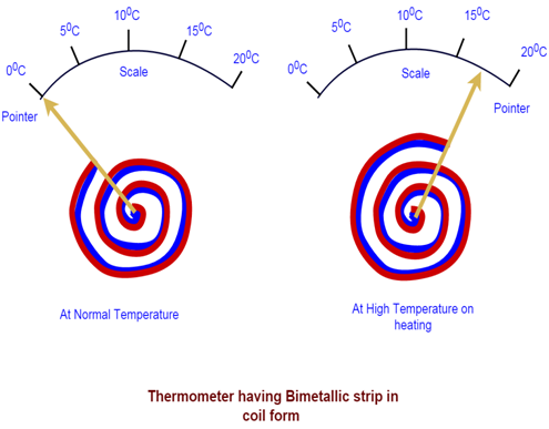 具有双金属带的盘管式恒温器