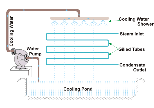 蒸汽蒸汽冷凝器