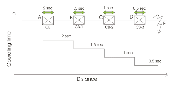 径向给料机保护