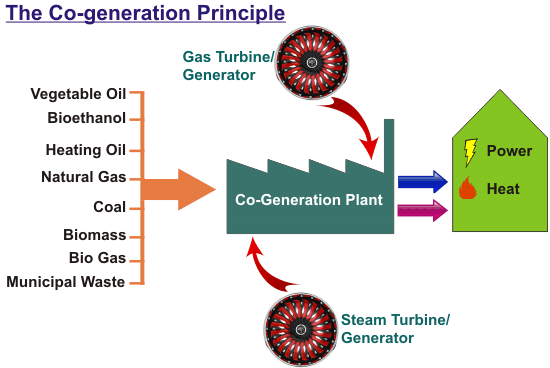 热电联产的原则