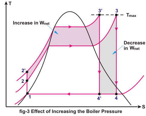 冷凝器较低压力的影响