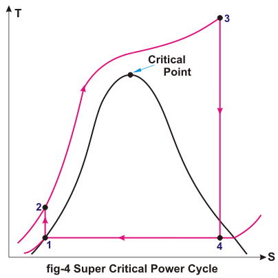 超临界功率循环