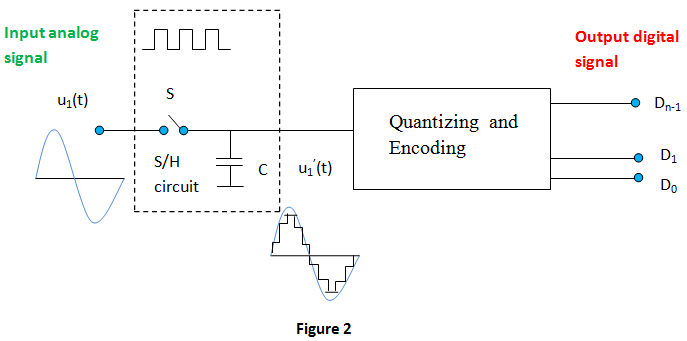 模拟到数字转换器