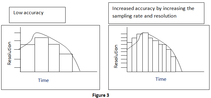 模拟到数字转换器