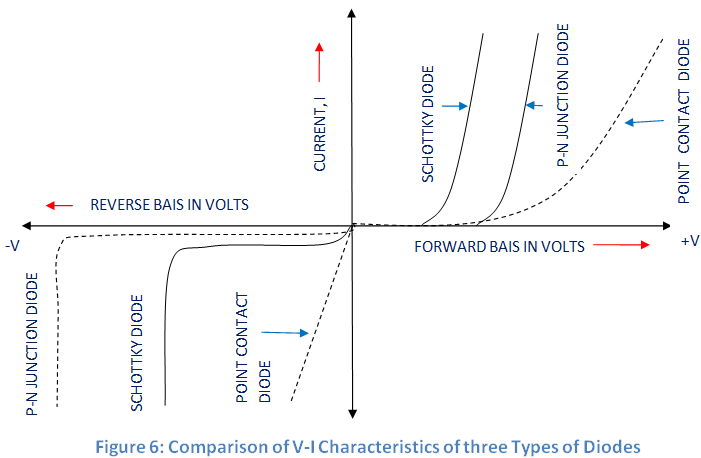 肖特基二极管的V-I特性比较