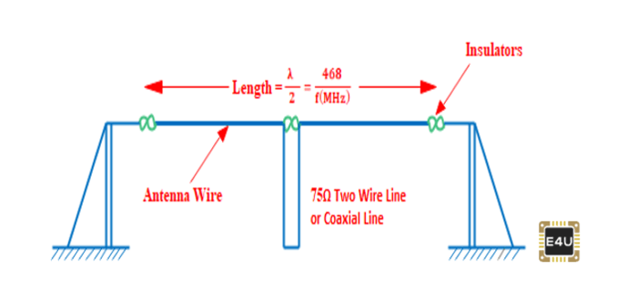 1 MHz偶极子天线设计