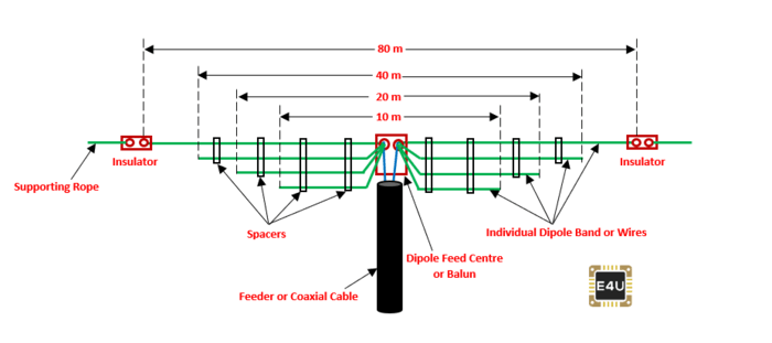 4频段风扇偶极天线