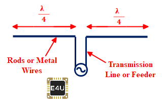 具有中心馈电点的基本偶极子天线