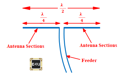 基本半波偶极天线