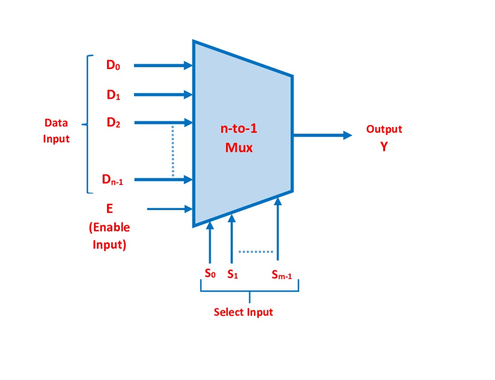 N到1多路复用器1框图