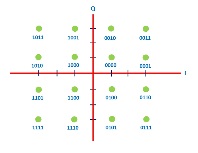 16 QAM的星座图