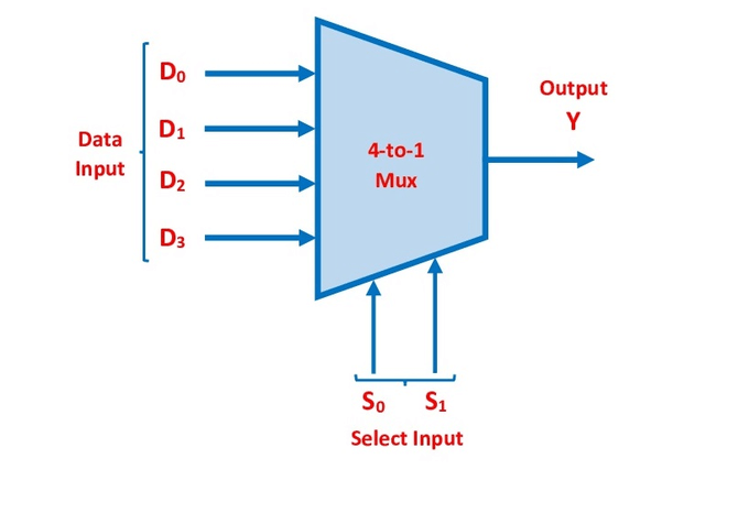 逻辑符号4到1多路复用器1