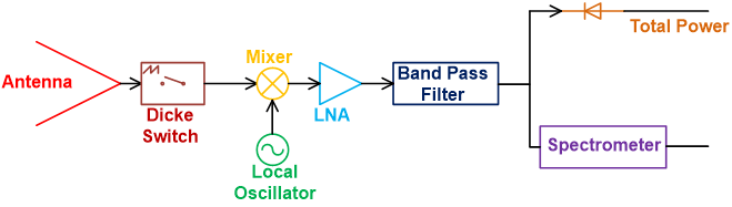 微波辐射线测定