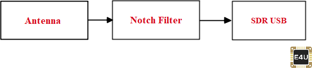 射频陷波器配置