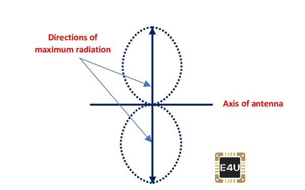 基本偶极子天线的辐射方向图