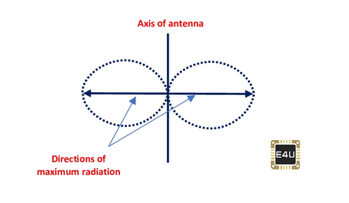 FM偶极子天线的辐射方向图