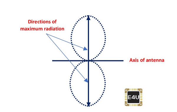 自由空间半波偶极子天线的辐射方向图