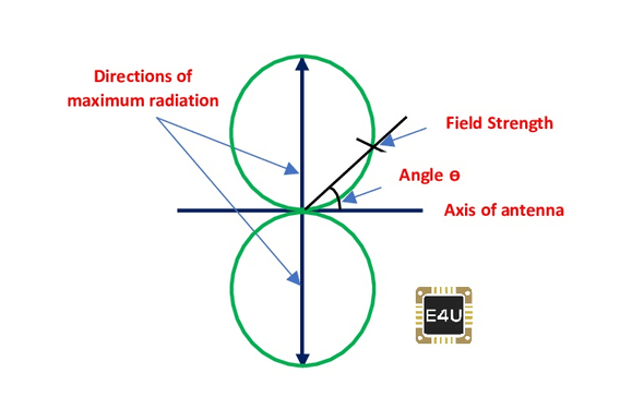 短偶极子天线的辐射方向图