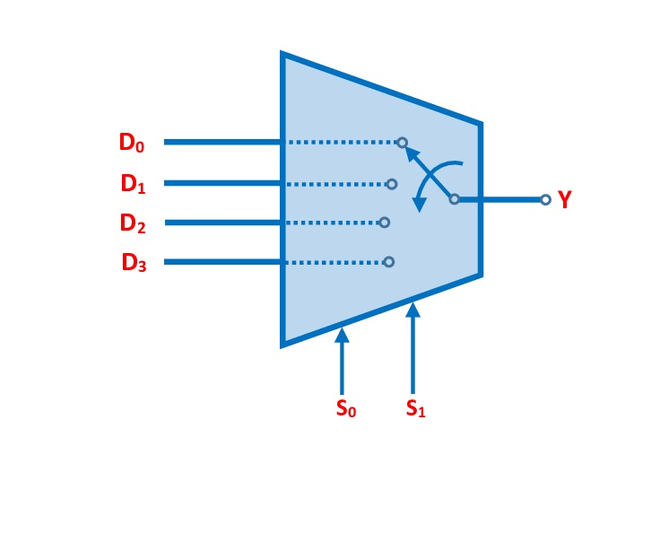 切换4到1多路复用器1的类比