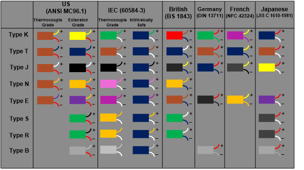 热电偶的颜色代码