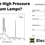 高压钠灯或HPS灯